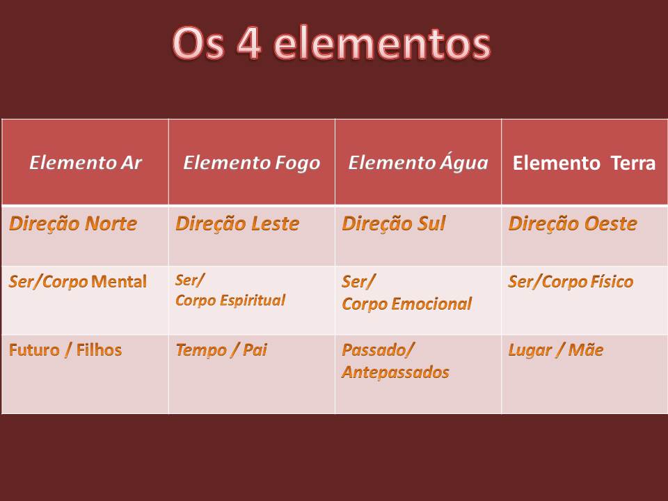 tabela 4 elementos